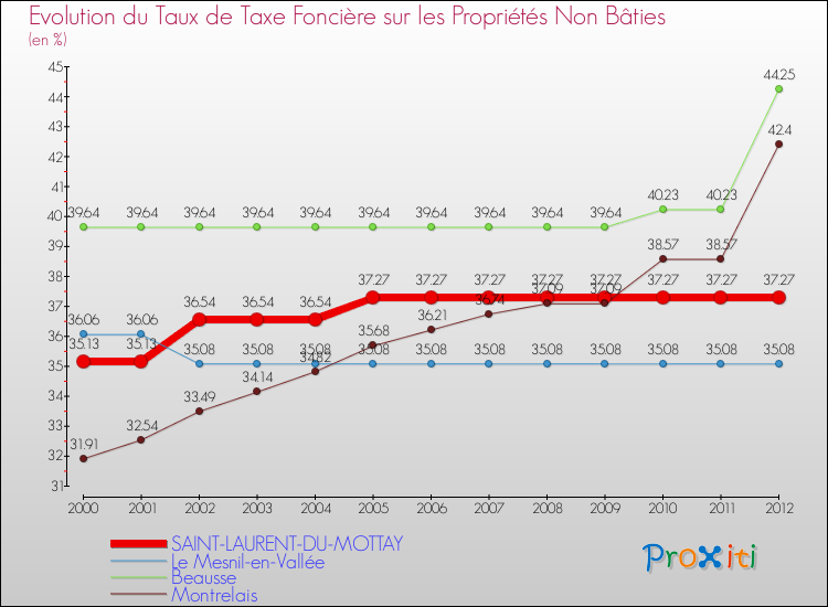 Evolution du taux de la taxe foncière sur les immeubles et terrains non batis pour SAINT-LAURENT-DU-MOTTAY et les communes proches de 2000 à 2012 Comparaison des taux de la taxe foncière sur les immeubles et terrains non batis pour SAINT-LAURENT-DU-MOTTAY et les communes voisines de 2000 à 2012