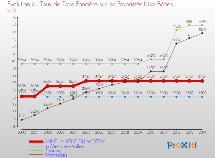Evolution du taux de la taxe foncière sur les immeubles et terrains non batis pour SAINT-LAURENT-DU-MOTTAY et les communes proches de 2000 à 2014 Comparaison des taux de la taxe foncière sur les immeubles et terrains non batis pour SAINT-LAURENT-DU-MOTTAY et les communes voisines de 2000 à 2014