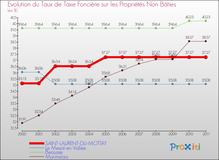 Evolution du taux de la taxe foncière sur les immeubles et terrains non batis pour SAINT-LAURENT-DU-MOTTAY et les communes proches Comparaison des taux de la taxe foncière sur les immeubles et terrains non batis pour SAINT-LAURENT-DU-MOTTAY et les communes voisines