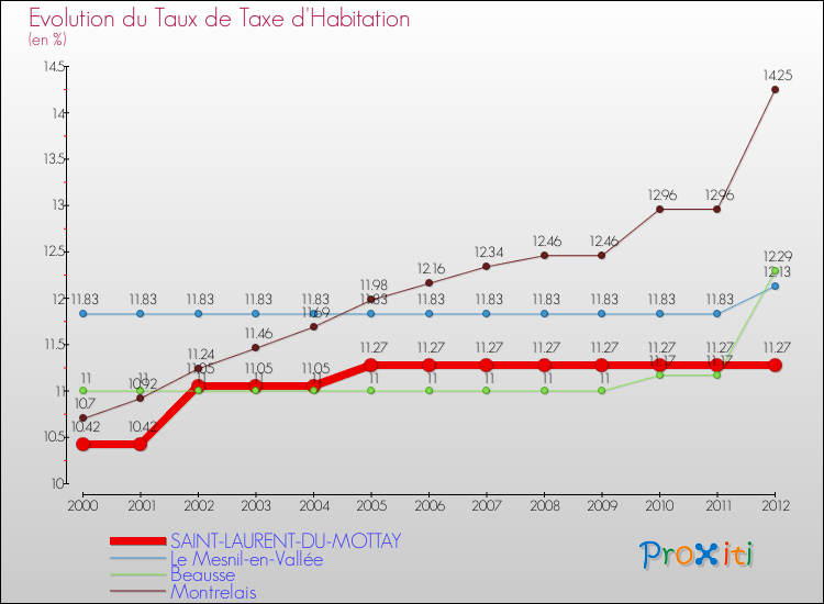 Evolution du taux de la taxe d'habitation pour SAINT-LAURENT-DU-MOTTAY et les communes proches Comparaison des taux de la taxe d'habitation pour SAINT-LAURENT-DU-MOTTAY et les communes voisines