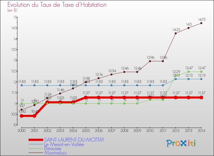 Evolution du taux de la taxe d'habitation pour SAINT-LAURENT-DU-MOTTAY et les communes proches de 2000 à 2014 Comparaison des taux de la taxe d'habitation pour SAINT-LAURENT-DU-MOTTAY et les communes voisines de 2000 à 2014