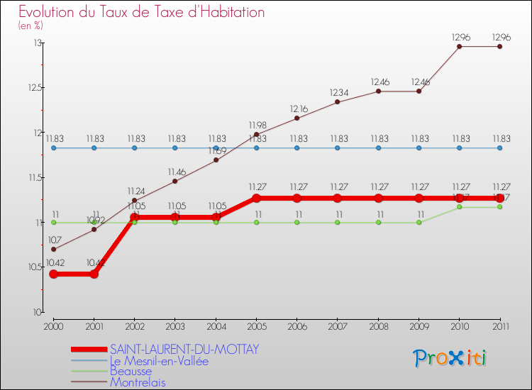 Evolution du taux de la taxe d'habitation pour SAINT-LAURENT-DU-MOTTAY et les communes proches Comparaison des taux de la taxe d'habitation pour SAINT-LAURENT-DU-MOTTAY et les communes voisines