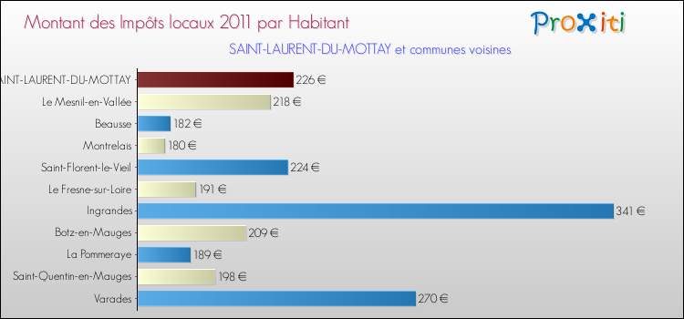 Montant des impôts locaux par Habitant pour SAINT-LAURENT-DU-MOTTAY et les communes proches Comparaison des impôts locaux par habitant pour SAINT-LAURENT-DU-MOTTAY et les communes voisines