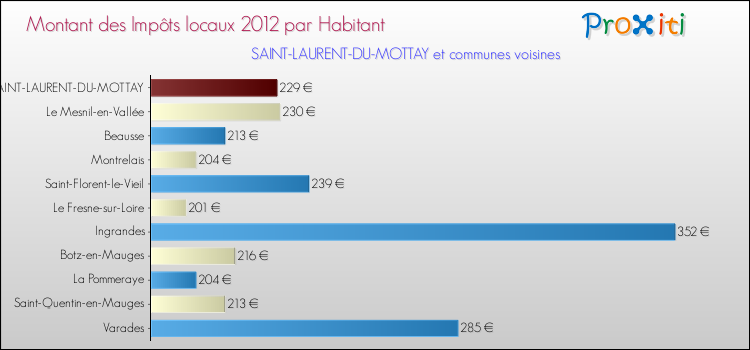 Montant des impôts locaux par Habitant pour SAINT-LAURENT-DU-MOTTAY et les communes proches Comparaison des impôts locaux par habitant pour SAINT-LAURENT-DU-MOTTAY et les communes voisines