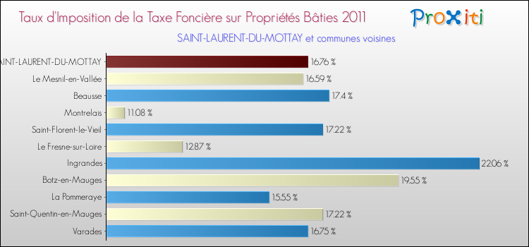 Taux d'imposition de la taxe foncière sur le bati 2011 pour SAINT-LAURENT-DU-MOTTAY et les communes proches Comparaison des taux d'imposition de la taxe foncière sur le bati 2011 pour SAINT-LAURENT-DU-MOTTAY et les communes voisines