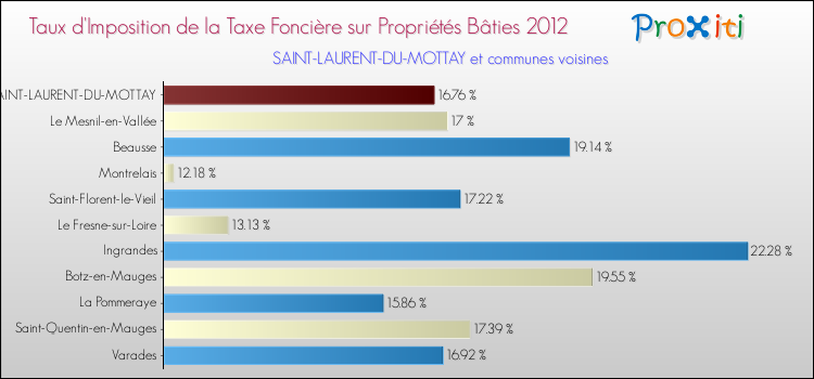 Taux d'imposition de la taxe foncière sur le bati 2012 pour SAINT-LAURENT-DU-MOTTAY et les communes proches Comparaison des taux d'imposition de la taxe foncière sur le bati 2012 pour SAINT-LAURENT-DU-MOTTAY et les communes voisines