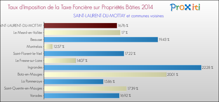 Taux d'imposition de la taxe foncière sur le bati 2014 pour SAINT-LAURENT-DU-MOTTAY et les communes proches Comparaison des taux d'imposition de la taxe foncière sur le bati 2014 pour SAINT-LAURENT-DU-MOTTAY et les communes voisines
