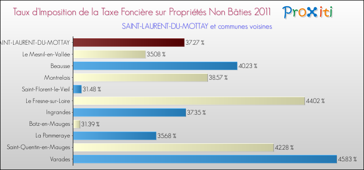 Taux d'imposition de la taxe foncière sur les immeubles et terrains non batis 2011 pour SAINT-LAURENT-DU-MOTTAY et les communes proches Comparaison des taux d'imposition de la taxe foncière sur les immeubles et terrains non batis 2011 pour SAINT-LAURENT-DU-MOTTAY et les communes voisines