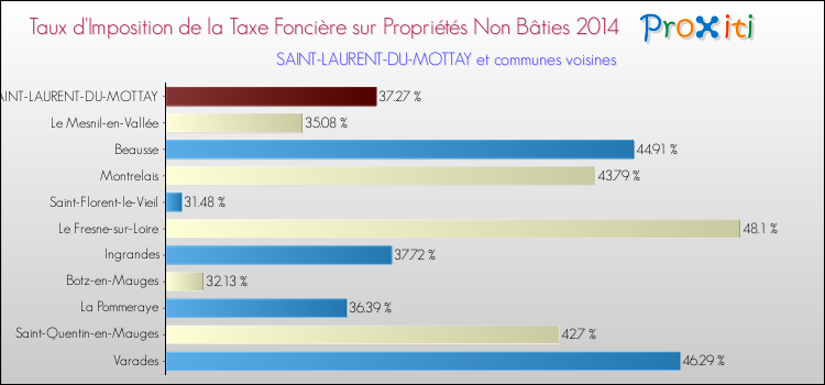 Taux d'imposition de la taxe foncière sur les immeubles et terrains non batis 2014 pour SAINT-LAURENT-DU-MOTTAY et les communes proches Comparaison des taux d'imposition de la taxe foncière sur les immeubles et terrains non batis 2014 pour SAINT-LAURENT-DU-MOTTAY et les communes voisines