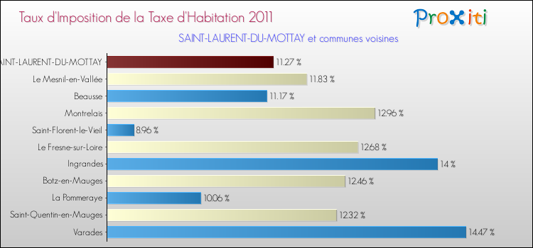 Taux d'imposition de la taxe d'habitation 2011 pour SAINT-LAURENT-DU-MOTTAY et les communes proches Comparaison des taux d'imposition de la taxe d'habitation 2011 pour SAINT-LAURENT-DU-MOTTAY et les communes voisines