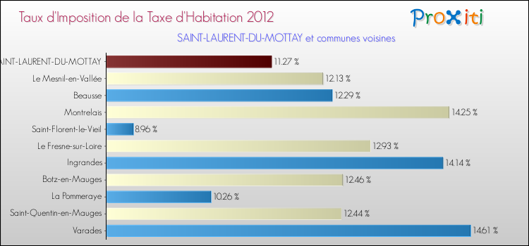 Taux d'imposition de la taxe d'habitation 2012 pour SAINT-LAURENT-DU-MOTTAY et les communes proches Comparaison des taux d'imposition de la taxe d'habitation 2012 pour SAINT-LAURENT-DU-MOTTAY et les communes voisines