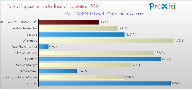 Taux d'imposition de la taxe d'habitation 2014 pour SAINT-LAURENT-DU-MOTTAY et les communes proches Comparaison des taux d'imposition de la taxe d'habitation 2014 pour SAINT-LAURENT-DU-MOTTAY et les communes voisines