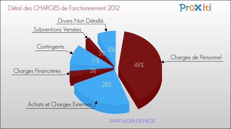 Décomposition des Charges de Fonctionnement 2012 de la commune de SAINT-LéGER-DES-BOIS Charges de Fonctionnement 2012 pour la commune de SAINT-LéGER-DES-BOIS