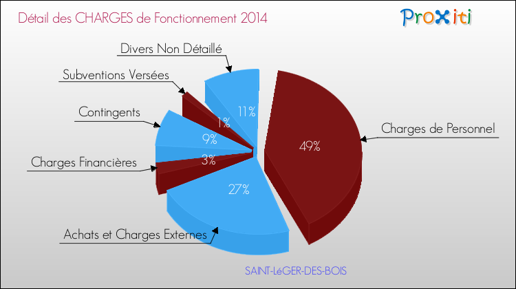 Décomposition des Charges de Fonctionnement 2014 de la commune de SAINT-LéGER-DES-BOIS Charges de Fonctionnement 2014 pour la commune de SAINT-LéGER-DES-BOIS