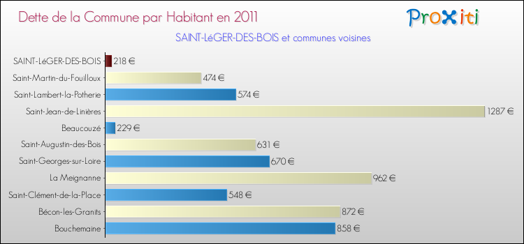 Dette par habitant de la commune en 2011 pour SAINT-LéGER-DES-BOIS et les communes proches Comparaison de la dette par habitant de la commune en 2011 pour SAINT-LéGER-DES-BOIS et les communes voisines
