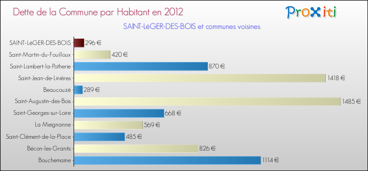 Dette par habitant de la commune en 2012 pour SAINT-LéGER-DES-BOIS et les communes proches Comparaison de la dette par habitant de la commune en 2012 pour SAINT-LéGER-DES-BOIS et les communes voisines