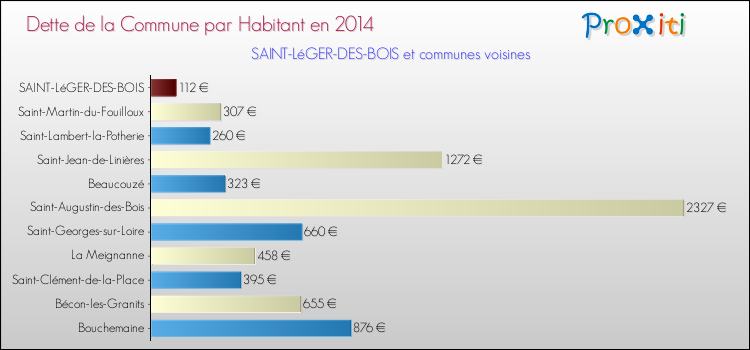 Dette par habitant de la commune en 2014 pour SAINT-LéGER-DES-BOIS et les communes proches Comparaison de la dette par habitant de la commune en 2014 pour SAINT-LéGER-DES-BOIS et les communes voisines