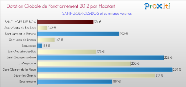 Montant des dotations globales de fonctionnement DGF par Habitant pour SAINT-LéGER-DES-BOIS et les communes proches Comparaison des des dotations globales de fonctionnement DGF par habitant pour SAINT-LéGER-DES-BOIS et les communes voisines
