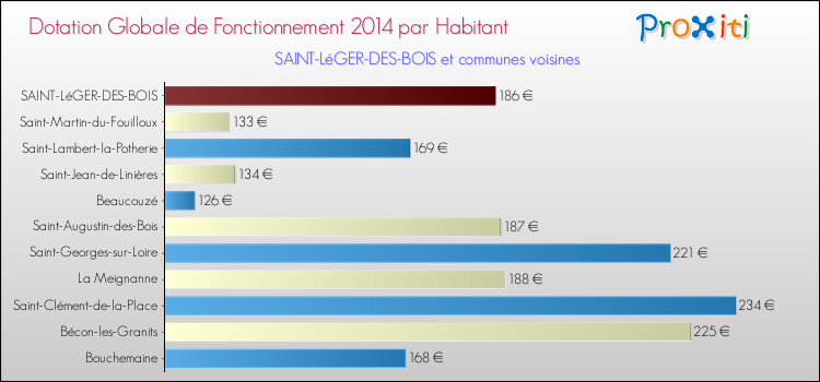 Montant des dotations globales de fonctionnement DGF par Habitant pour SAINT-LéGER-DES-BOIS et les communes proches en 2014. Comparaison des des dotations globales de fonctionnement DGF par habitant pour SAINT-LéGER-DES-BOIS et les communes voisines en 2014.