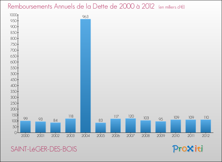 Evolution de l'annuité de la dette pour la commune de SAINT-LéGER-DES-BOIS de 2000 à 2012 Annuités de la dette pour SAINT-LéGER-DES-BOIS de 2000 à 2012