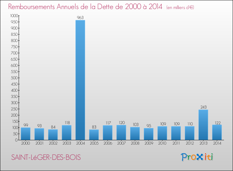 Evolution de l'annuité de la dette pour la commune de SAINT-LéGER-DES-BOIS de 2000 à 2014 Annuités de la dette pour SAINT-LéGER-DES-BOIS de 2000 à 2014