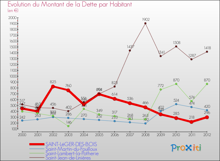 Evolution de la dette par habitant pour la commune de SAINT-LéGER-DES-BOIS et les communes proches de 2000 à 2012 Comparaison de la dette par habitant pour SAINT-LéGER-DES-BOIS et les communes voisines de 2000 à 2012