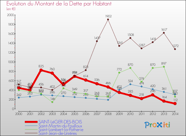 Evolution de la dette par habitant pour la commune de SAINT-LéGER-DES-BOIS et les communes proches de 2000 à 2014 Comparaison de la dette par habitant pour SAINT-LéGER-DES-BOIS et les communes voisines de 2000 à 2014