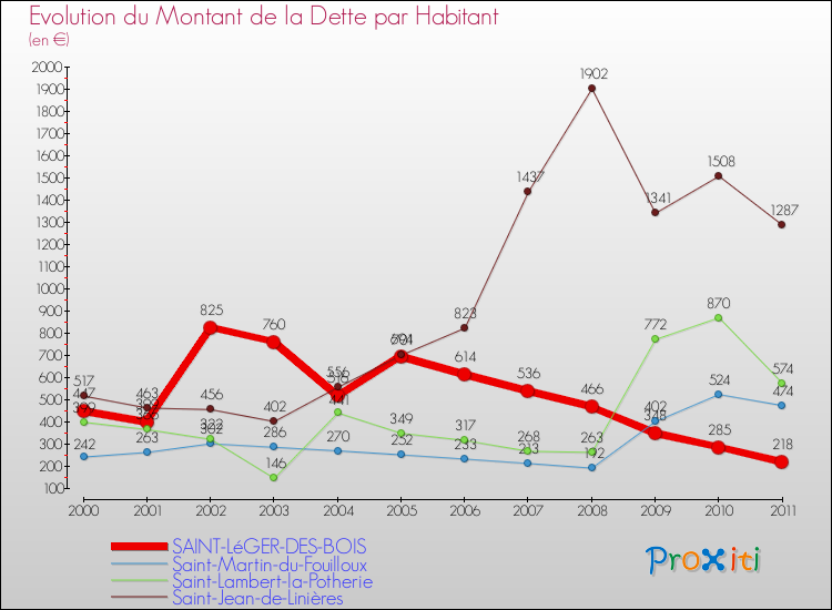 Evolution de la dette par habitant pour la commune de SAINT-LéGER-DES-BOIS et les communes proches Comparaison de la dette par habitant pour SAINT-LéGER-DES-BOIS et les communes voisines