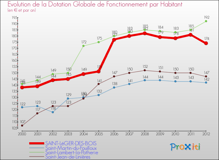 Evolution et montant de la dotation globale de fonctionnement par Habitant pour SAINT-LéGER-DES-BOIS et les communes proches Comparaison des dotations globales de fonctionnement par habitant pour SAINT-LéGER-DES-BOIS et les communes voisines