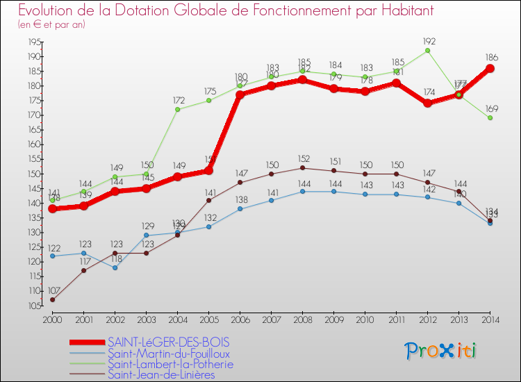 Evolution et montant de la dotation globale de fonctionnement par Habitant pour SAINT-LéGER-DES-BOIS et les communes proches de 2000 à 2014. Comparaison des dotations globales de fonctionnement par habitant pour SAINT-LéGER-DES-BOIS et les communes voisines de 2000 à 2014.