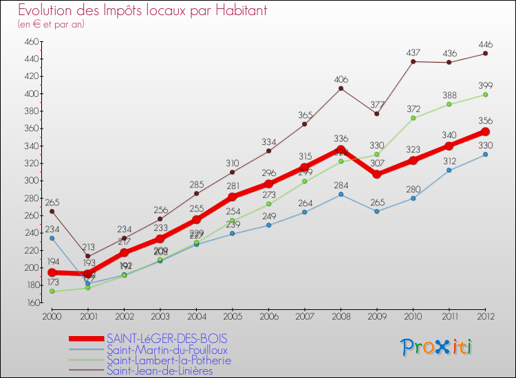 Evolution et montant des impôts locaux par Habitant pour SAINT-LéGER-DES-BOIS et les communes proches Comparaison des impôts locaux par habitant pour SAINT-LéGER-DES-BOIS et les communes voisines