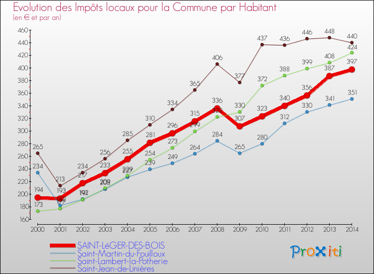 Evolution et montant des impôts locaux par Habitant pour SAINT-LéGER-DES-BOIS et les communes proches de 2000 à 2014 Comparaison des impôts locaux par habitant pour SAINT-LéGER-DES-BOIS et les communes voisines de 2000 à 2014