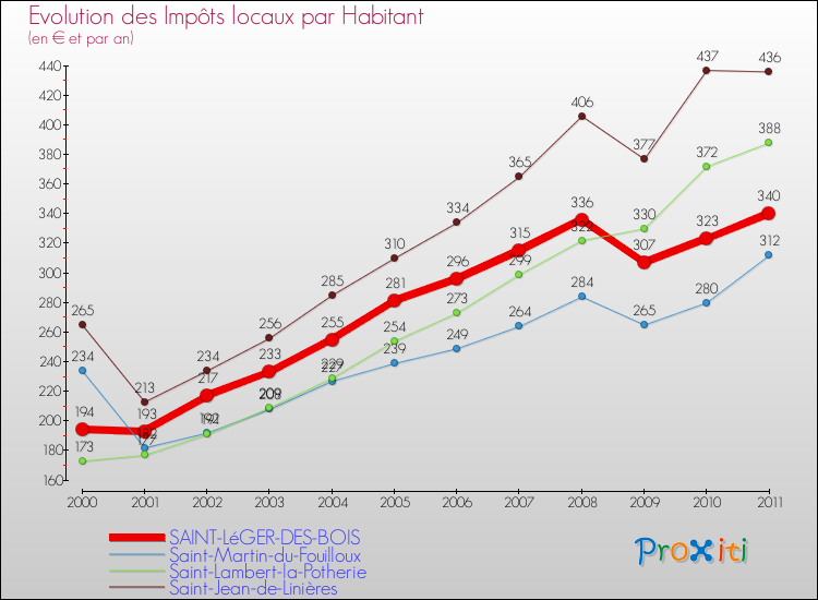 Evolution et montant des impôts locaux par Habitant pour SAINT-LéGER-DES-BOIS et les communes proches Comparaison des impôts locaux par habitant pour SAINT-LéGER-DES-BOIS et les communes voisines