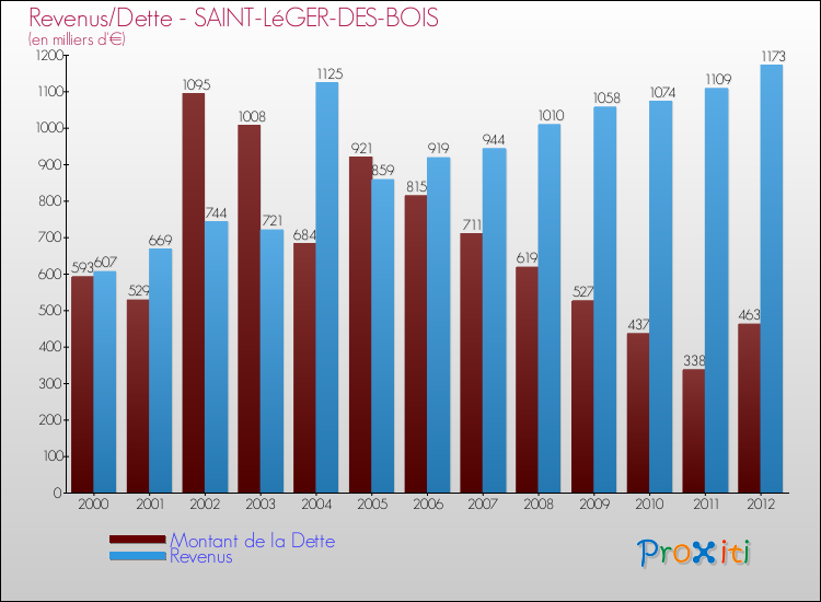 Evolution comparée de la dette et des revenus pour la commune de SAINT-LéGER-DES-BOIS de 2000 à 2012 Comparaison de la dette et des revenus pour SAINT-LéGER-DES-BOIS de 2000 à 2012