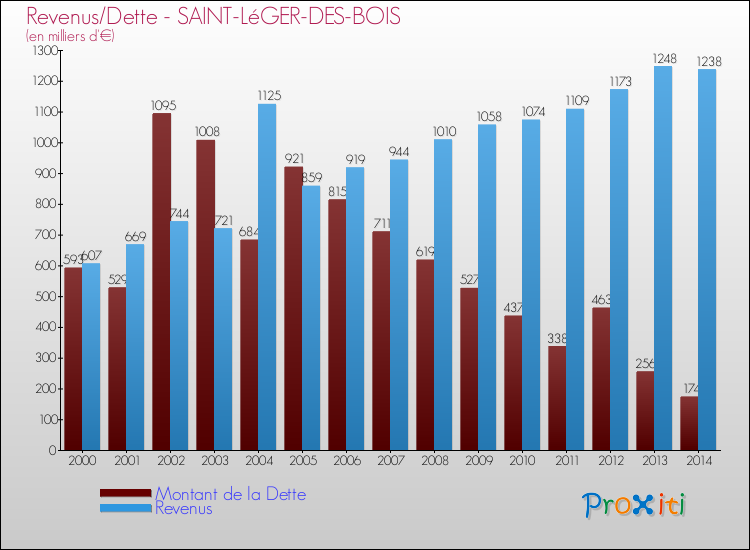 Evolution comparée de la dette et des revenus pour la commune de SAINT-LéGER-DES-BOIS de 2000 à 2014 Comparaison de la dette et des revenus pour SAINT-LéGER-DES-BOIS de 2000 à 2014