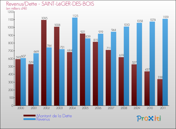 Evolution comparée de la dette et des revenus pour la commune de SAINT-LéGER-DES-BOIS de 2000 à 2011 Comparaison de la dette et des revenus pour SAINT-LéGER-DES-BOIS de 2000 à 2011