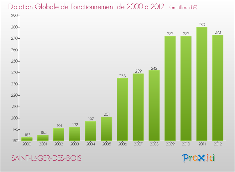 Evolution du montant de la Dotation Globale de Fonctionnement pour la commune de SAINT-LéGER-DES-BOIS de 2000 à 2012 Evolution du montant de la Dotation Globale de Fonctionnement pour SAINT-LéGER-DES-BOIS de 2000 à 2012
