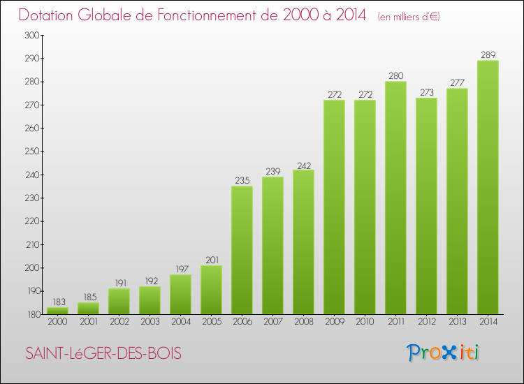 Evolution du montant de la Dotation Globale de Fonctionnement pour la commune de SAINT-LéGER-DES-BOIS de 2000 à 2014 Evolution du montant de la Dotation Globale de Fonctionnement pour SAINT-LéGER-DES-BOIS de 2000 à 2014