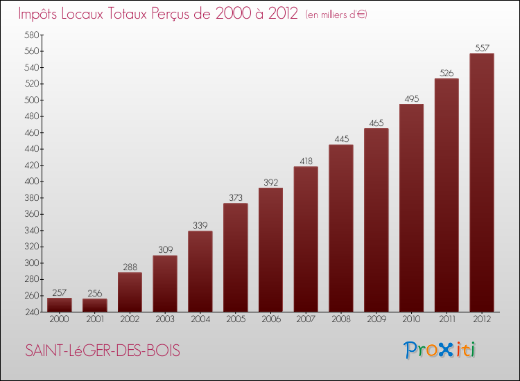 Evolution des Impôts Locaux pour la commune de SAINT-LéGER-DES-BOIS de 2000 à 2012 Evolution des Impôts Locaux pour SAINT-LéGER-DES-BOIS de 2000 à 2012