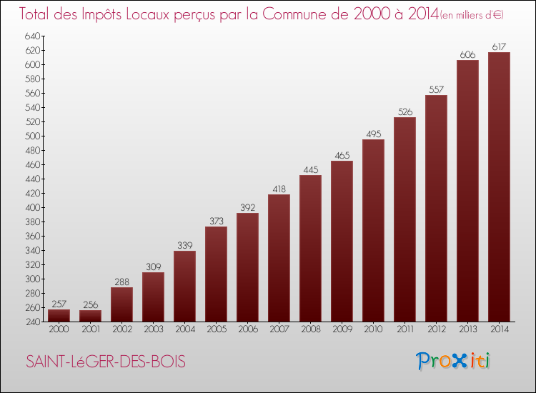Evolution des Impôts Locaux pour la commune de SAINT-LéGER-DES-BOIS de 2000 à 2014 Evolution des Impôts Locaux pour SAINT-LéGER-DES-BOIS de 2000 à 2014