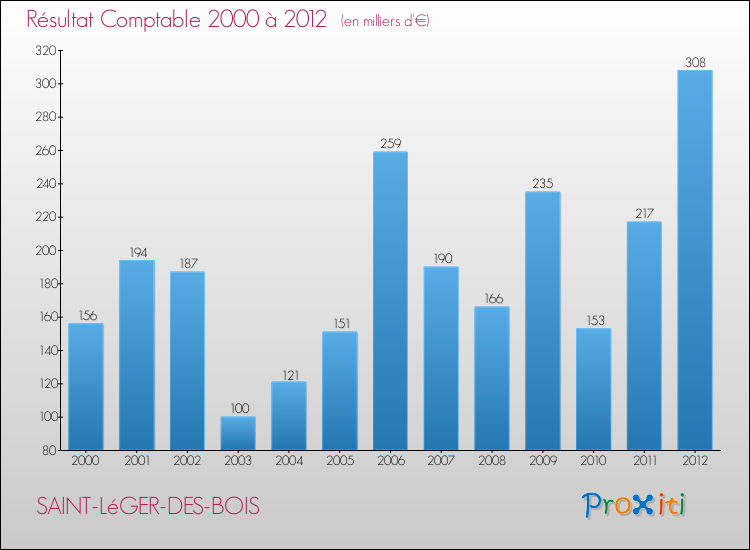 Evolution du résultat comptable pour la commune de SAINT-LéGER-DES-BOIS de 2000 à 2012 Evolution du résultat comptable pour SAINT-LéGER-DES-BOIS de 2000 à 2012