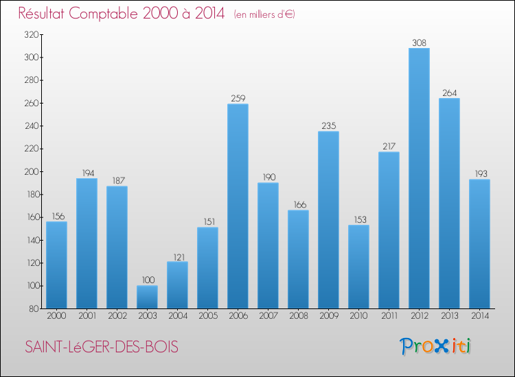 Evolution du résultat comptable pour la commune de SAINT-LéGER-DES-BOIS de 2000 à 2014 Evolution du résultat comptable pour SAINT-LéGER-DES-BOIS de 2000 à 2014