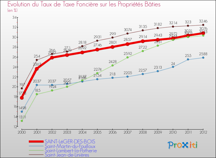 Evolution du taux de la taxe foncière sur le bati pour SAINT-LéGER-DES-BOIS et les communes proches de 2000 à 2012 Comparaison des taux de taxe foncière sur le bati pour SAINT-LéGER-DES-BOIS et les communes voisines de 2000 à 2012