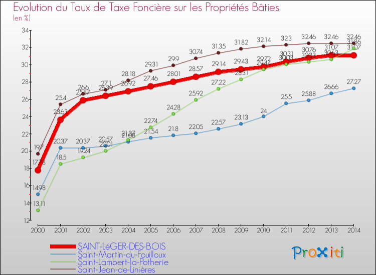 Evolution du taux de la taxe foncière sur le bati pour SAINT-LéGER-DES-BOIS et les communes proches de 2000 à 2014 Comparaison des taux de taxe foncière sur le bati pour SAINT-LéGER-DES-BOIS et les communes voisines de 2000 à 2014