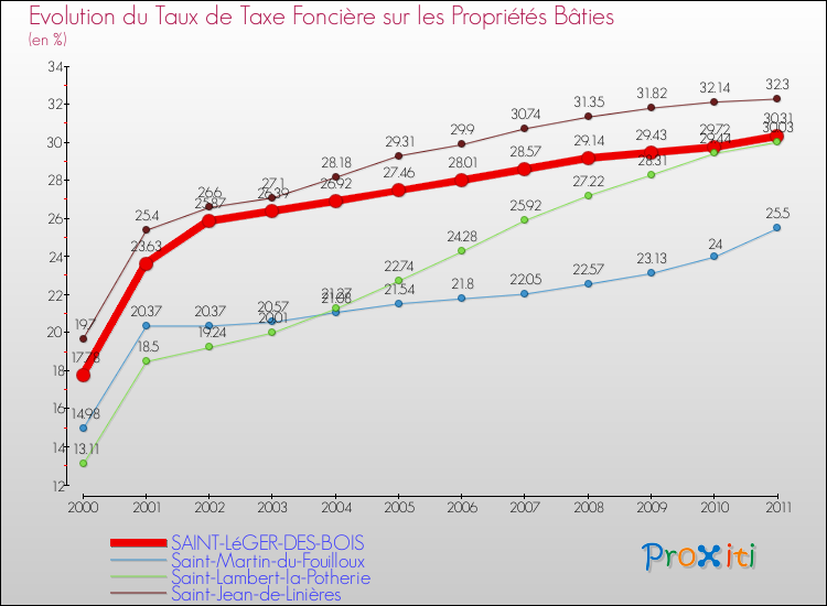 Evolution du taux de la taxe foncière sur le bati pour SAINT-LéGER-DES-BOIS et les communes proches Comparaison des taux de taxe foncière sur le bati pour SAINT-LéGER-DES-BOIS et les communes voisines