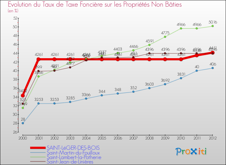 Evolution du taux de la taxe foncière sur les immeubles et terrains non batis pour SAINT-LéGER-DES-BOIS et les communes proches de 2000 à 2012 Comparaison des taux de la taxe foncière sur les immeubles et terrains non batis pour SAINT-LéGER-DES-BOIS et les communes voisines de 2000 à 2012