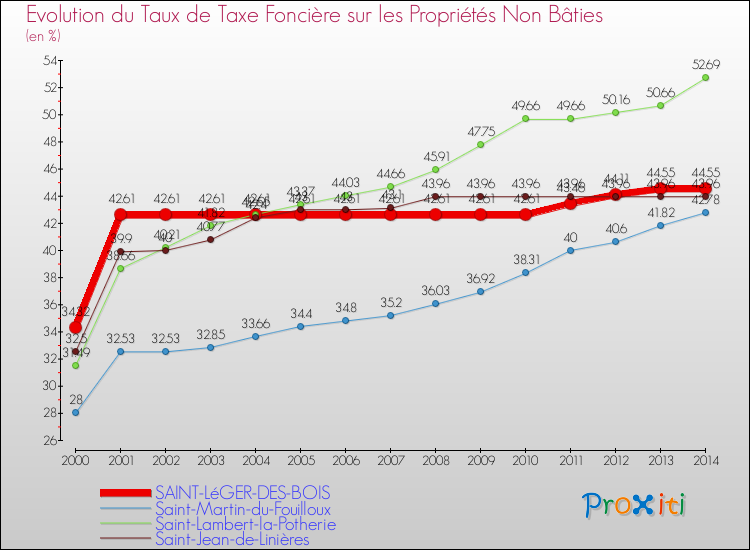 Evolution du taux de la taxe foncière sur les immeubles et terrains non batis pour SAINT-LéGER-DES-BOIS et les communes proches de 2000 à 2014 Comparaison des taux de la taxe foncière sur les immeubles et terrains non batis pour SAINT-LéGER-DES-BOIS et les communes voisines de 2000 à 2014