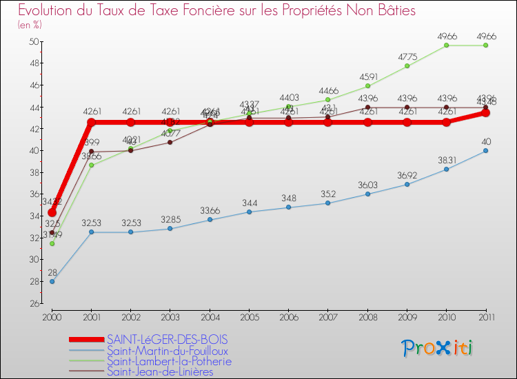 Evolution du taux de la taxe foncière sur les immeubles et terrains non batis pour SAINT-LéGER-DES-BOIS et les communes proches Comparaison des taux de la taxe foncière sur les immeubles et terrains non batis pour SAINT-LéGER-DES-BOIS et les communes voisines