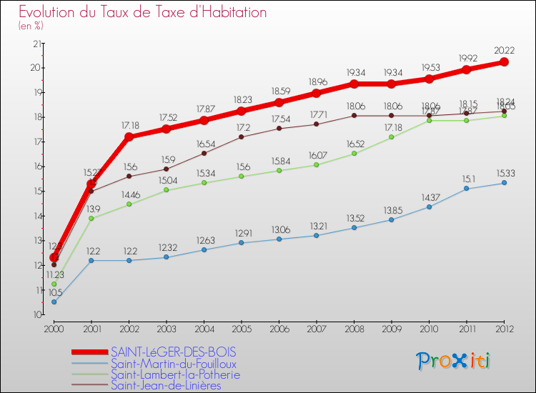 Evolution du taux de la taxe d'habitation pour SAINT-LéGER-DES-BOIS et les communes proches Comparaison des taux de la taxe d'habitation pour SAINT-LéGER-DES-BOIS et les communes voisines