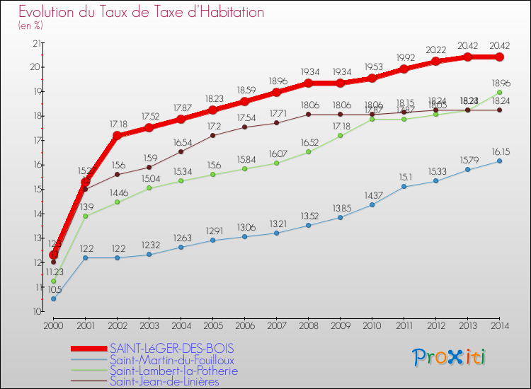 Evolution du taux de la taxe d'habitation pour SAINT-LéGER-DES-BOIS et les communes proches de 2000 à 2014 Comparaison des taux de la taxe d'habitation pour SAINT-LéGER-DES-BOIS et les communes voisines de 2000 à 2014
